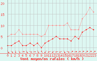 Courbe de la force du vent pour Saint-Bauzile (07)