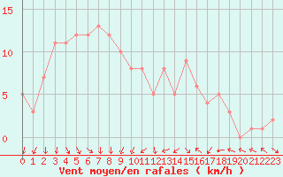 Courbe de la force du vent pour Orschwiller (67)