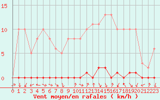 Courbe de la force du vent pour Thomery (77)