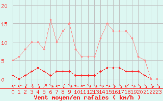 Courbe de la force du vent pour Brigueuil (16)