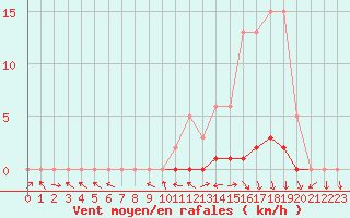 Courbe de la force du vent pour Bannay (18)