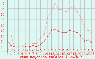 Courbe de la force du vent pour Herhet (Be)