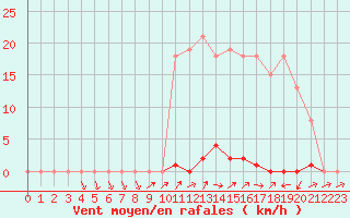 Courbe de la force du vent pour Grardmer (88)