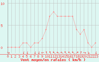 Courbe de la force du vent pour Sanary-sur-Mer (83)