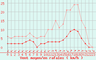 Courbe de la force du vent pour Seichamps (54)