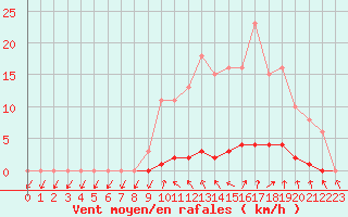 Courbe de la force du vent pour Le Mesnil-Esnard (76)