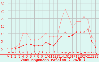 Courbe de la force du vent pour Bridel (Lu)