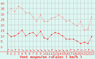 Courbe de la force du vent pour Gurande (44)