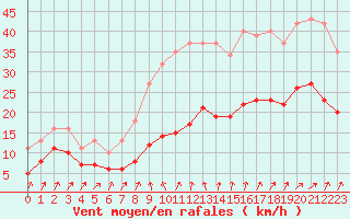 Courbe de la force du vent pour Brion (38)