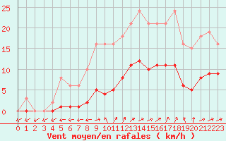 Courbe de la force du vent pour Hestrud (59)