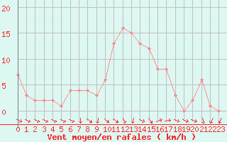 Courbe de la force du vent pour Selonnet (04)