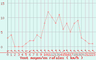 Courbe de la force du vent pour Selonnet (04)