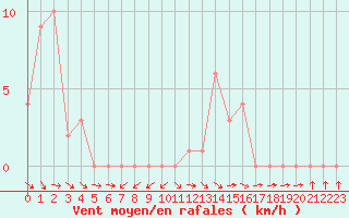 Courbe de la force du vent pour Selonnet (04)