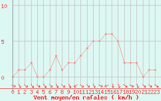 Courbe de la force du vent pour Quimperl (29)