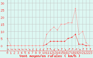 Courbe de la force du vent pour Nonaville (16)