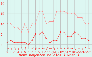 Courbe de la force du vent pour Gurande (44)