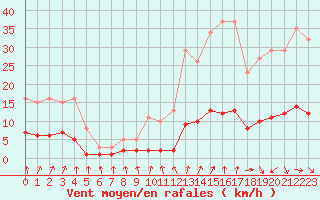 Courbe de la force du vent pour Cernay-la-Ville (78)