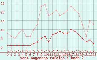 Courbe de la force du vent pour Kernascleden (56)