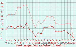 Courbe de la force du vent pour Croisette (62)