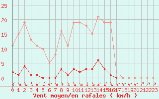 Courbe de la force du vent pour Sain-Bel (69)