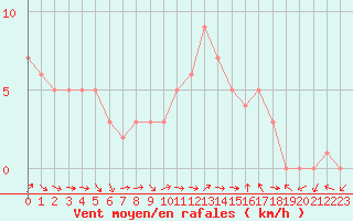 Courbe de la force du vent pour Sanary-sur-Mer (83)