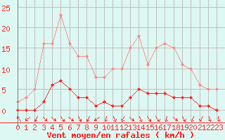 Courbe de la force du vent pour Herbault (41)