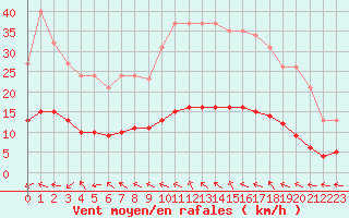 Courbe de la force du vent pour Lagarrigue (81)