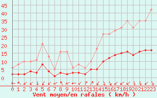Courbe de la force du vent pour Saint-Julien-en-Quint (26)