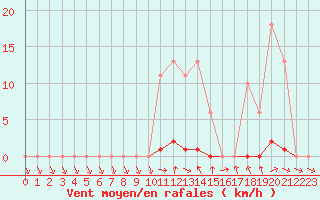 Courbe de la force du vent pour Saclas (91)