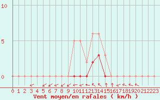 Courbe de la force du vent pour Pertuis - Le Farigoulier (84)