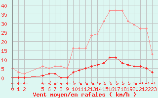 Courbe de la force du vent pour Verngues - Hameau de Cazan (13)