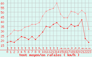 Courbe de la force du vent pour Cap Gris-Nez (62)