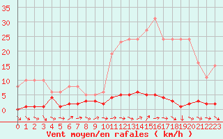 Courbe de la force du vent pour Liefrange (Lu)