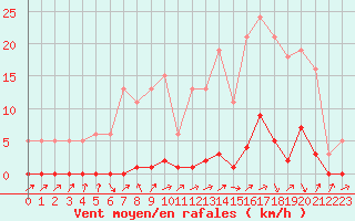 Courbe de la force du vent pour Boulc (26)