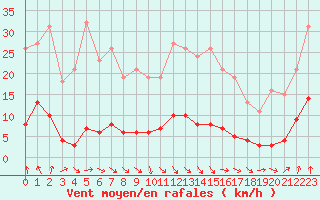 Courbe de la force du vent pour Cernay-la-Ville (78)