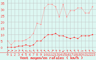 Courbe de la force du vent pour Verneuil (78)