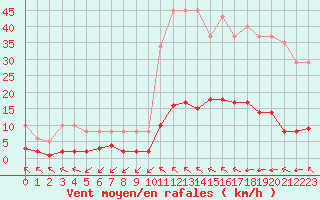 Courbe de la force du vent pour Millau (12)