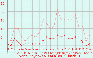 Courbe de la force du vent pour Six-Fours (83)