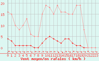 Courbe de la force du vent pour Sallles d