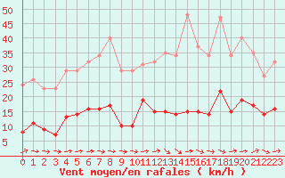 Courbe de la force du vent pour Agde (34)