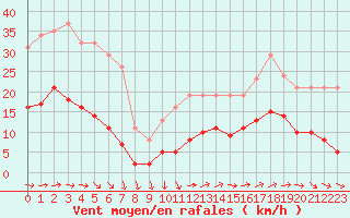 Courbe de la force du vent pour Pirou (50)