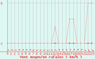 Courbe de la force du vent pour Bannay (18)