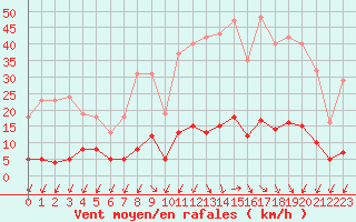 Courbe de la force du vent pour Gignac (34)