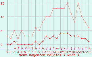 Courbe de la force du vent pour Challes-les-Eaux (73)