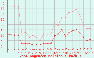 Courbe de la force du vent pour Marseille - Saint-Loup (13)