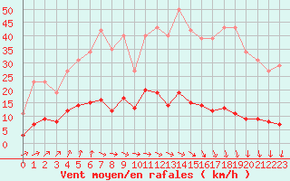 Courbe de la force du vent pour Nostang (56)