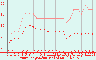 Courbe de la force du vent pour Dolembreux (Be)