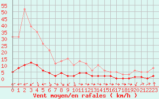 Courbe de la force du vent pour Six-Fours (83)