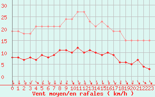 Courbe de la force du vent pour Saint-Igneuc (22)