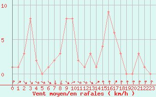 Courbe de la force du vent pour Orschwiller (67)